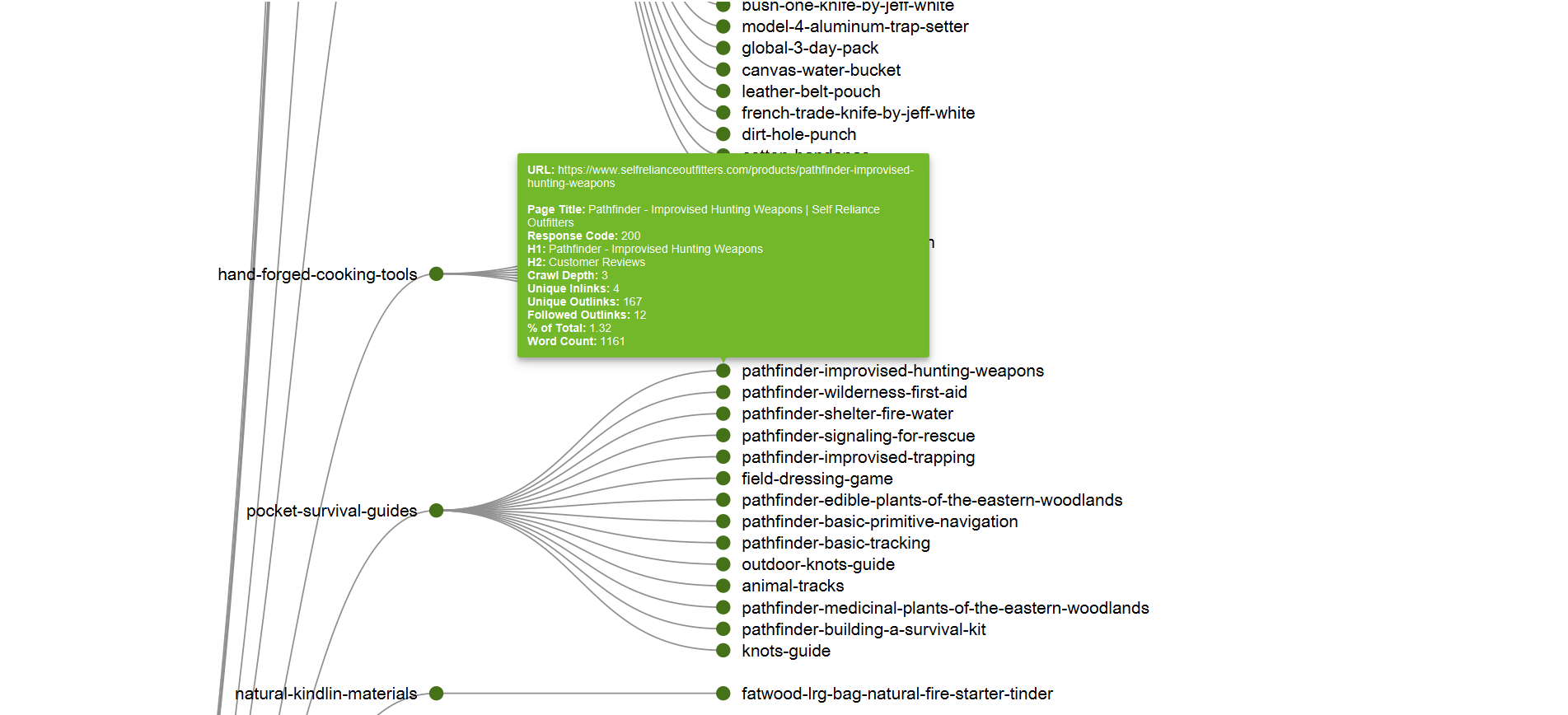 AI Answers and Organic SERP Coverage