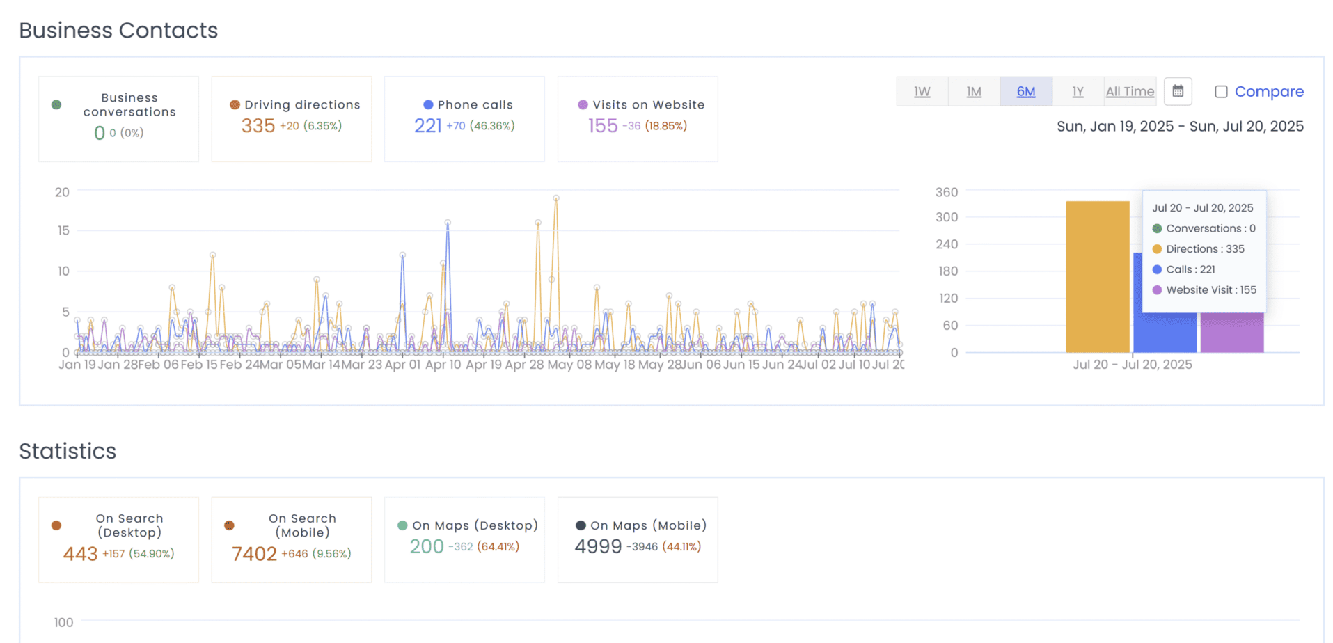 Performance Insights Dashboard